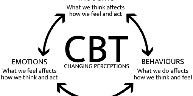Cognitive Behavioral Therapy